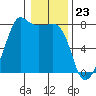 Tide chart for Anacortes, Washington on 2024/01/23