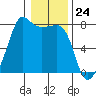 Tide chart for Anacortes, Washington on 2024/01/24