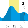 Tide chart for Anacortes, Washington on 2024/01/2