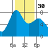Tide chart for Anacortes, Washington on 2024/01/30