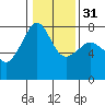 Tide chart for Anacortes, Washington on 2024/01/31