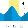 Tide chart for Anacortes, Washington on 2024/01/4