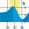Tide chart for Anacortes, Washington on 2024/01/5