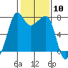 Tide chart for Anacortes, Washington on 2024/02/10
