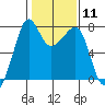 Tide chart for Anacortes, Washington on 2024/02/11