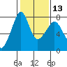 Tide chart for Anacortes, Washington on 2024/02/13