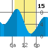 Tide chart for Anacortes, Washington on 2024/02/15