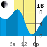 Tide chart for Anacortes, Washington on 2024/02/16