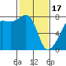 Tide chart for Anacortes, Washington on 2024/02/17