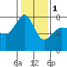 Tide chart for Anacortes, Washington on 2024/02/1