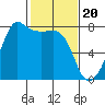 Tide chart for Anacortes, Washington on 2024/02/20