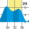 Tide chart for Anacortes, Washington on 2024/02/23