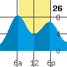Tide chart for Anacortes, Washington on 2024/02/26