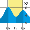 Tide chart for Anacortes, Washington on 2024/02/27