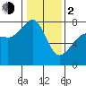 Tide chart for Anacortes, Washington on 2024/02/2