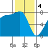 Tide chart for Anacortes, Washington on 2024/02/4