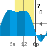 Tide chart for Anacortes, Washington on 2024/02/7