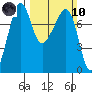 Tide chart for Anacortes, Washington on 2024/03/10