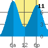 Tide chart for Anacortes, Washington on 2024/03/11