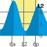 Tide chart for Anacortes, Washington on 2024/03/12
