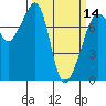Tide chart for Anacortes, Washington on 2024/03/14