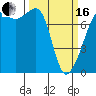 Tide chart for Anacortes, Washington on 2024/03/16