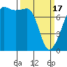 Tide chart for Anacortes, Washington on 2024/03/17