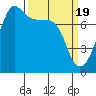 Tide chart for Anacortes, Washington on 2024/03/19