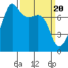 Tide chart for Anacortes, Washington on 2024/03/20