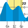 Tide chart for Anacortes, Washington on 2024/03/22