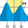 Tide chart for Anacortes, Washington on 2024/03/24