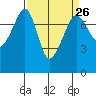 Tide chart for Anacortes, Washington on 2024/03/26
