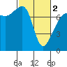 Tide chart for Anacortes, Washington on 2024/03/2