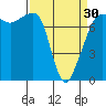 Tide chart for Anacortes, Washington on 2024/03/30
