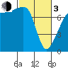 Tide chart for Anacortes, Washington on 2024/03/3