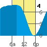 Tide chart for Anacortes, Washington on 2024/03/4