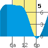 Tide chart for Anacortes, Washington on 2024/03/5