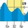 Tide chart for Anacortes, Washington on 2024/04/19