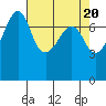 Tide chart for Anacortes, Washington on 2024/04/20