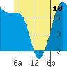 Tide chart for Anacortes, Washington on 2024/06/10