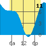 Tide chart for Anacortes, Washington on 2024/06/11