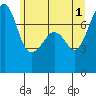Tide chart for Anacortes, Washington on 2024/06/1