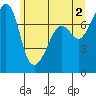 Tide chart for Anacortes, Washington on 2024/06/2