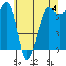 Tide chart for Anacortes, Washington on 2024/06/4