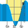 Tide chart for Anacortes, Washington on 2024/06/9