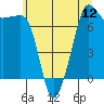 Tide chart for Anacortes, Washington on 2025/07/12