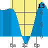 Tide chart for Anacortes, Washington on 2025/07/13