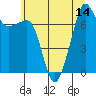 Tide chart for Anacortes, Washington on 2025/07/14