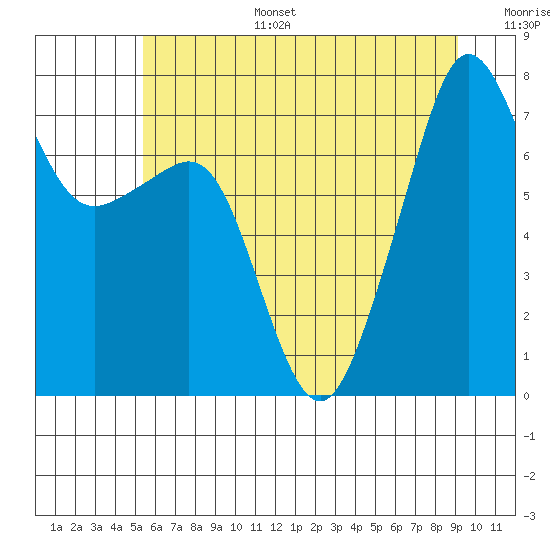 Tide chart for Anacortes on 2025/07/15