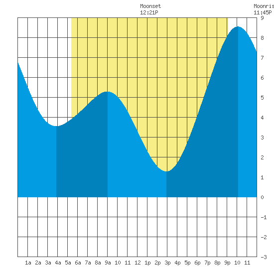 Tide chart for Anacortes on 2025/07/16